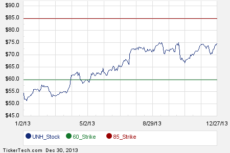 2015 stock options