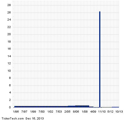 Weyerhaeuser stock options