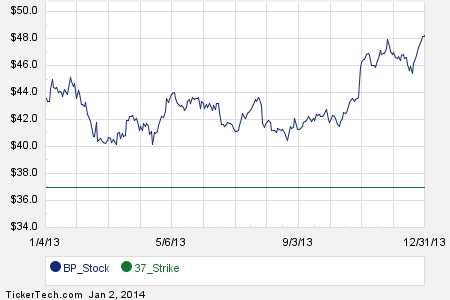 Bp stock options prices