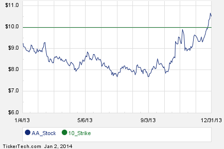 Aa stock options