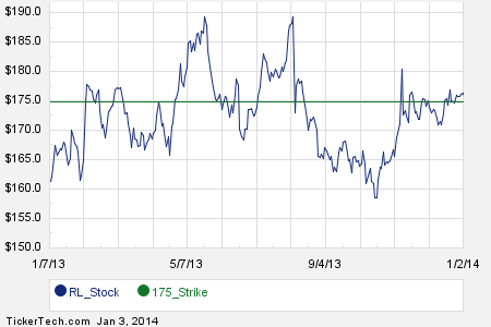 Ralph lauren employee stock options