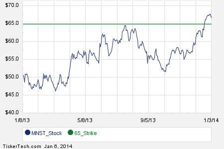 Mnst stock options