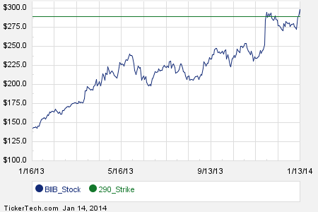 Biib stock options