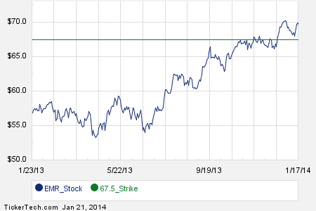 Emr stock options