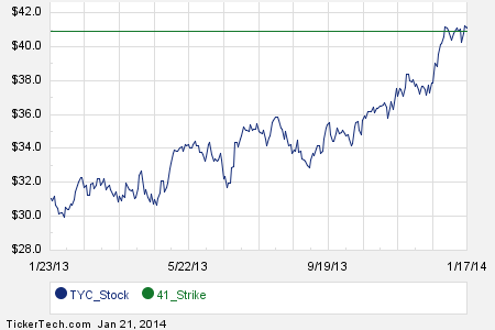 Cra foreign stock options