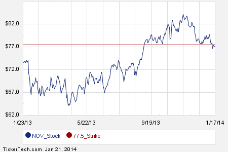 National oilwell varco stock options