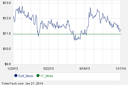 Talisman energy stock options