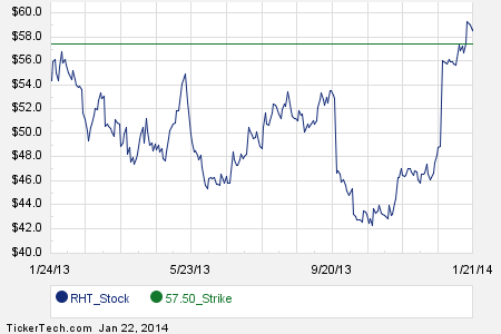 Red hat stock options
