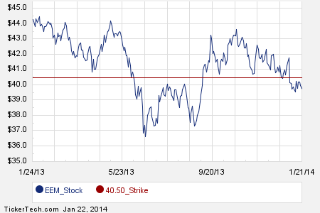 Eem options trading