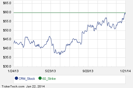 Salesforce stock options