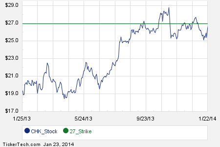 Chesapeake stock options