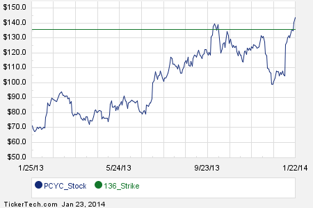 Pcyc stock options