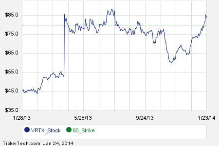 Vrtx stock options