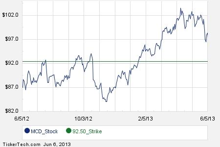 Mcdonalds options trading