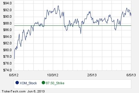 Xom stock options chain