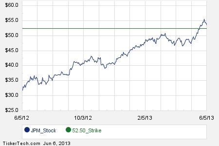Jp morgan options trading