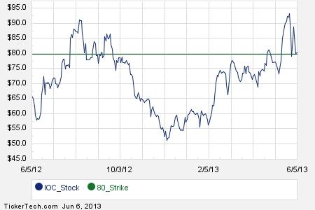 Ioc options trading