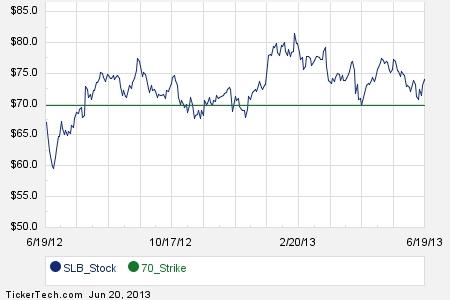 Slb stock options