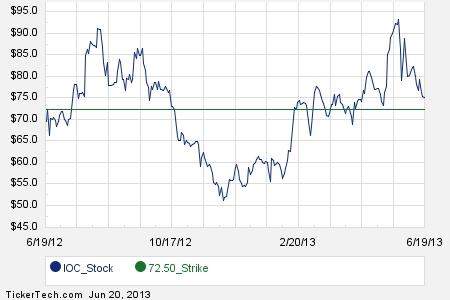 Ioc options trading
