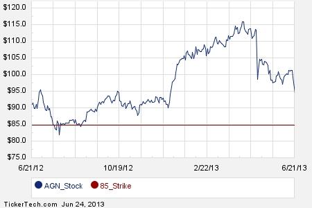 Agn stock options