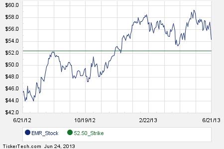 Emr stock options
