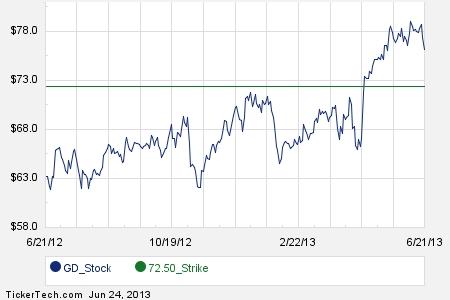 General dynamics stock options