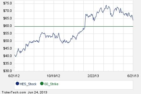 Hess stock options