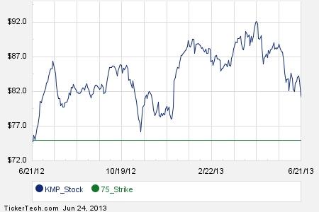 Kmp stock options