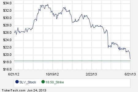 Slv options trading hours