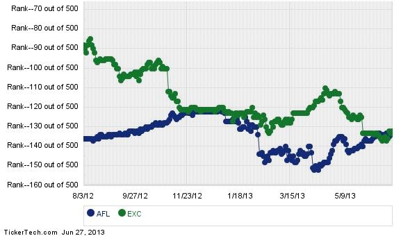 Exelon share price history