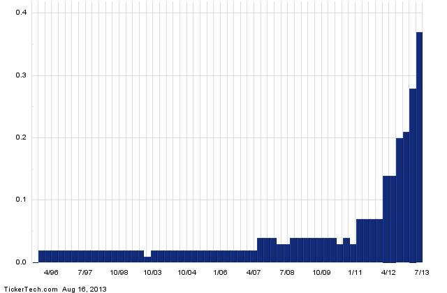 Potash corp stock options