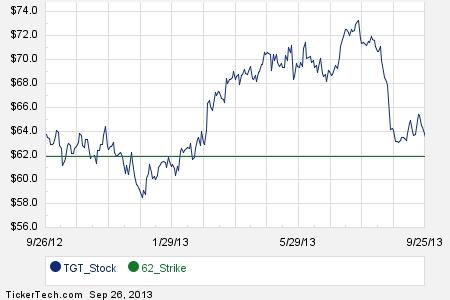 Tgt stock options