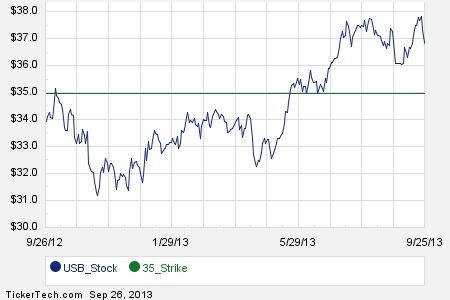 Ubs financial services stock options