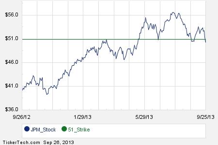 Jpm stock options