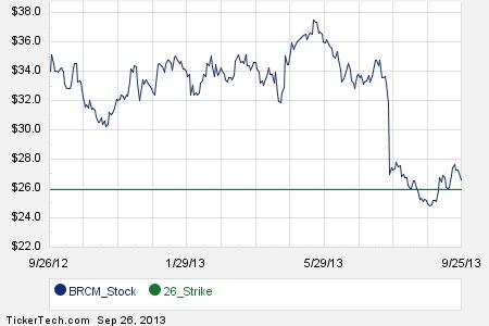 Brcm stock options