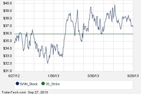Swn stock options
