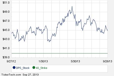 Dps stock options