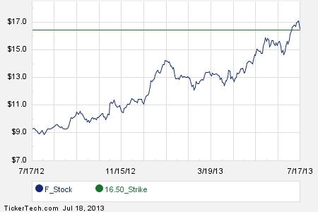 History of stock options trading
