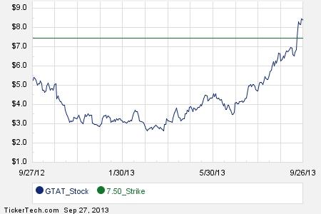Gtat stock options