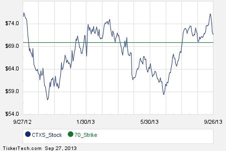 Citrix stock options