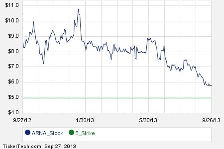 Arna stock options