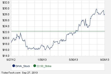 Dwa stock options