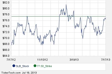 Slb stock options