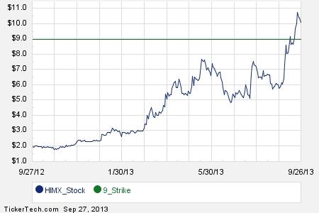 Ore options trading technology