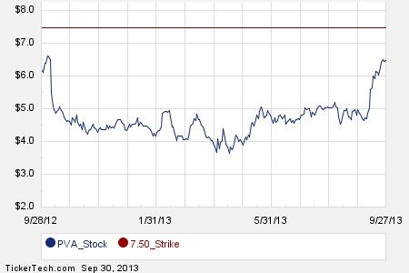 Pva stock options