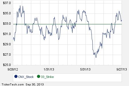 Cnx stock options