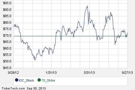 Ioc options trading