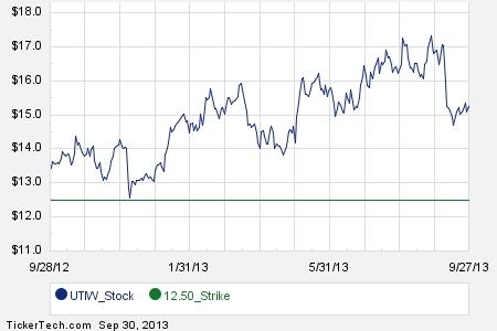 1st in option trading