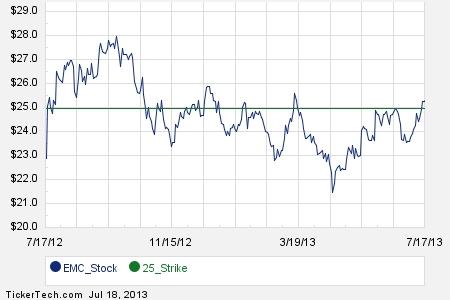 Emc stock options price