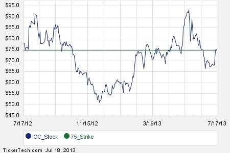 interoil stock options